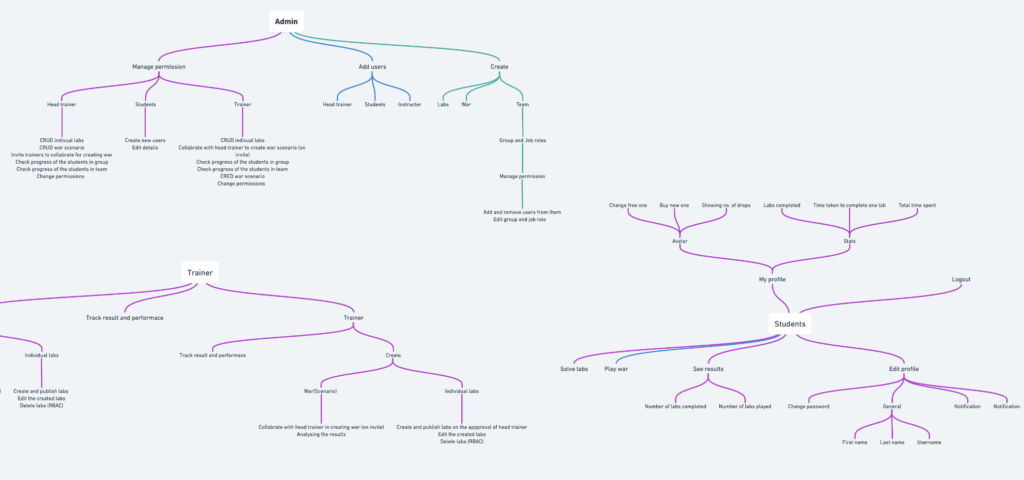 mind mapping