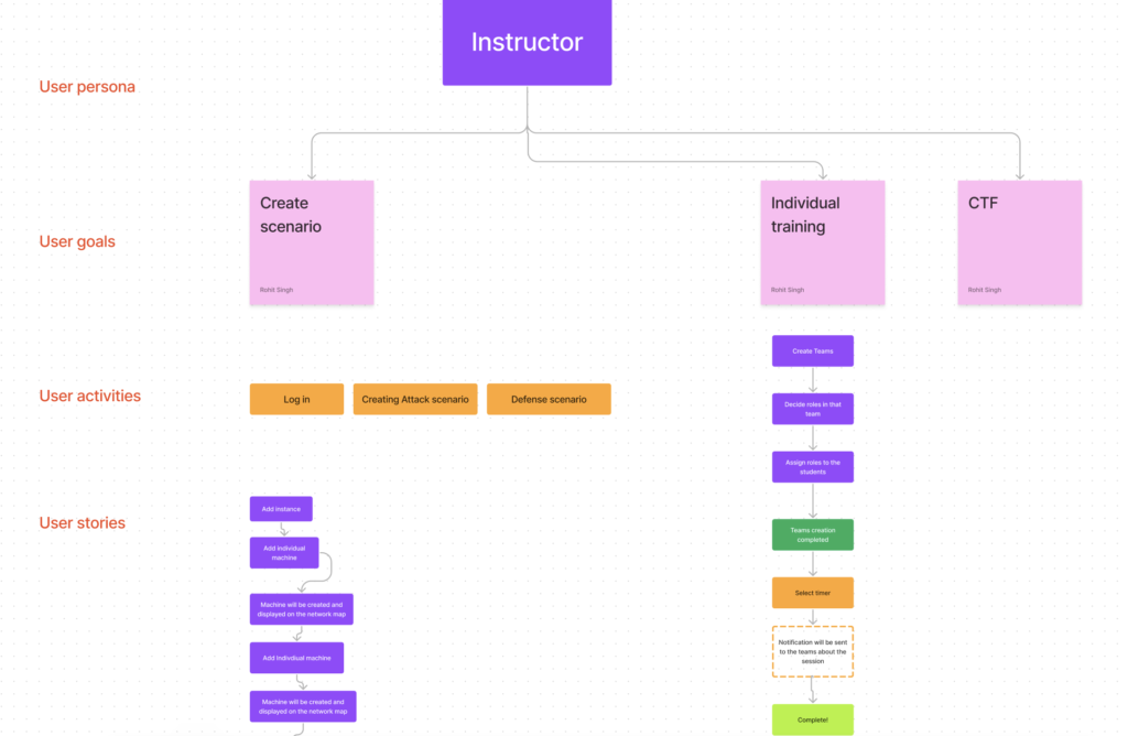 user story mapping cyber range